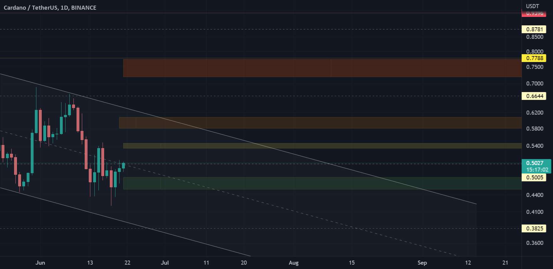 تجارت ADA در Short-T>>>>>>>>>>>>>