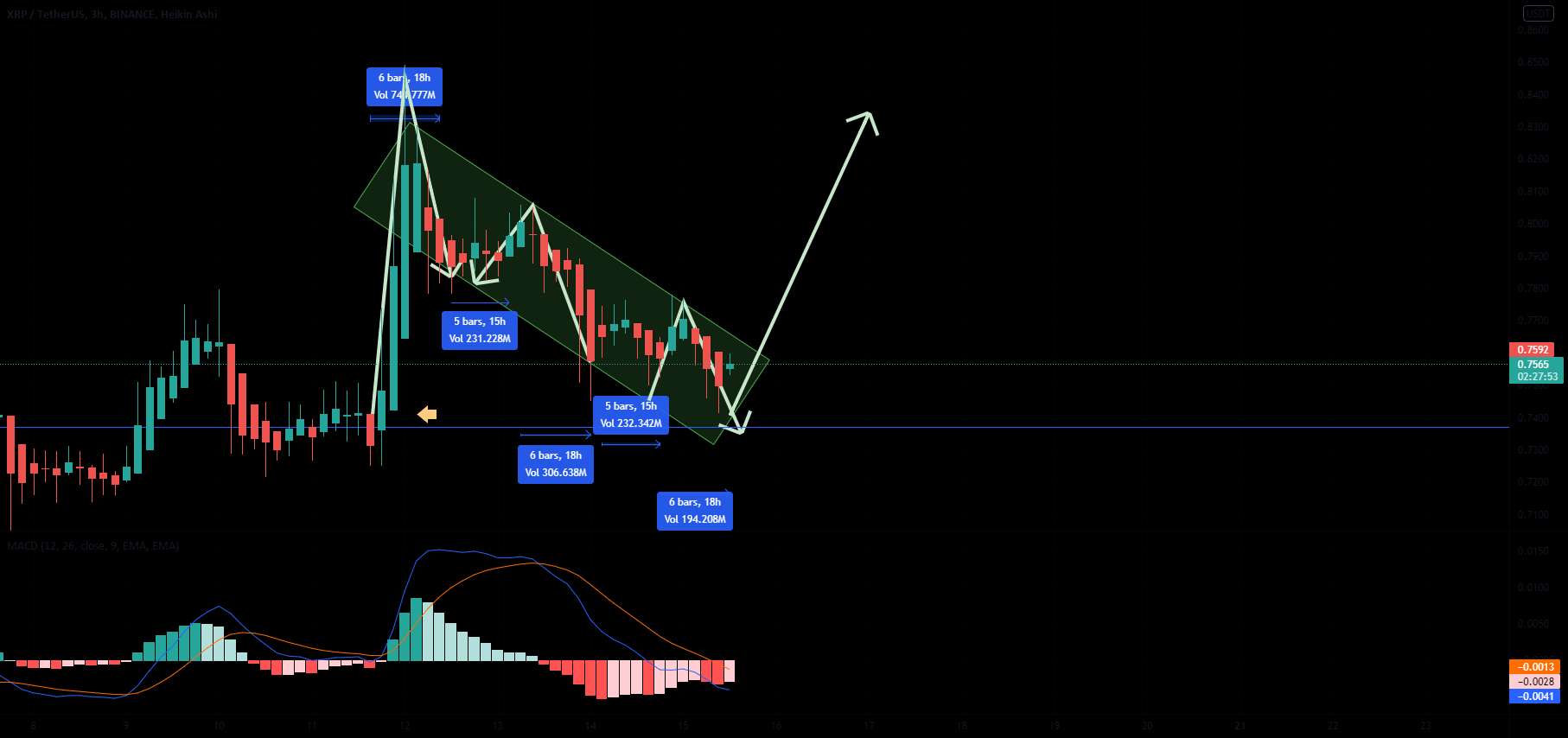 XRP Falling Wedge, Ripple to the Moon 🚀🚀🚀🚀