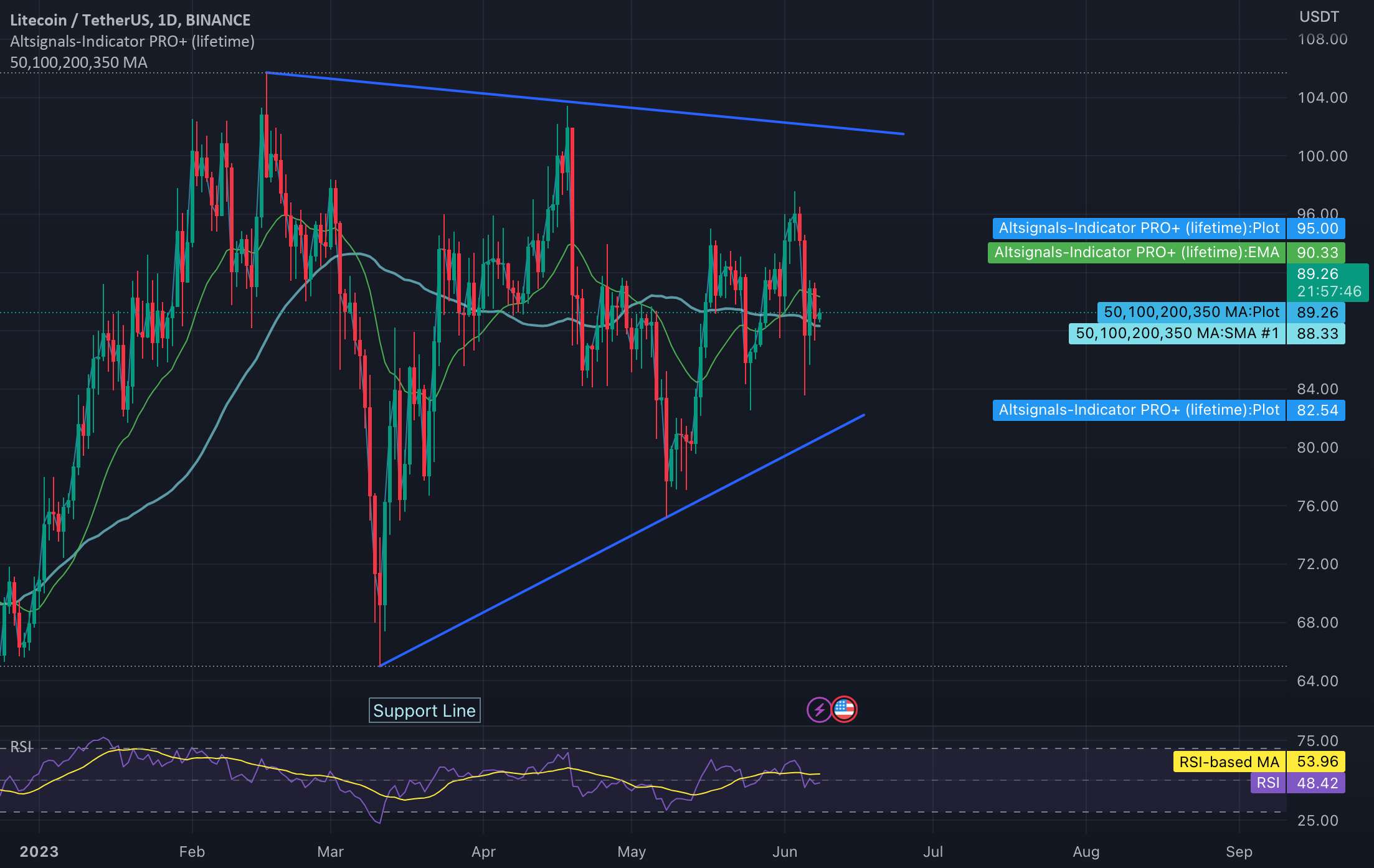  تحلیل لایت کوین - Litecoin LTC سقوط می کند