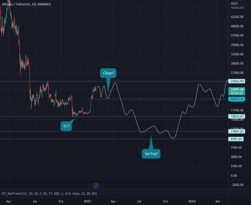  تحلیل بیت کوین - یک سناریوی انباشته احتمالی دیگر به 10k-8k