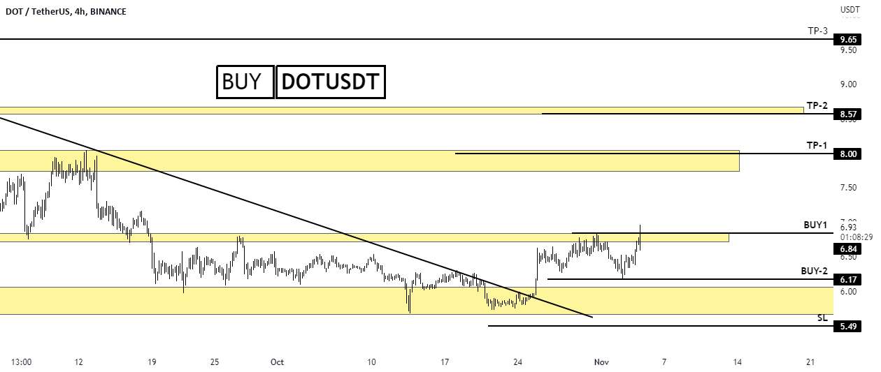  تحلیل پولکادات - DOTUSDT-LONG