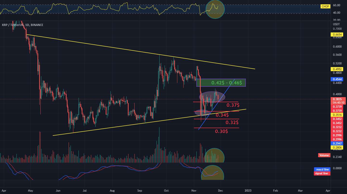 XRP - USDT در مقاومت و پشتیبانی بازه 1 بعدی