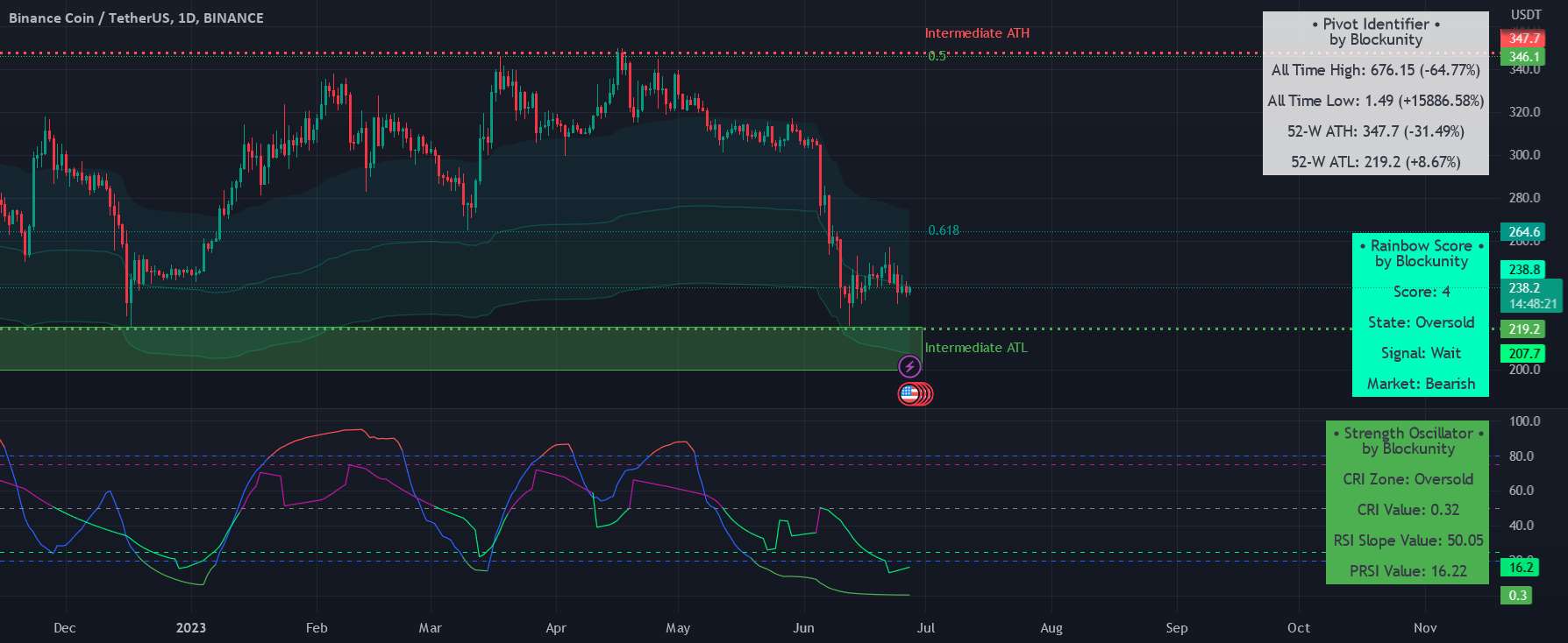  تحلیل بایننس کوین - ممکن است پایین محلی برای BNB پس از مقررات متعدد FUD؟