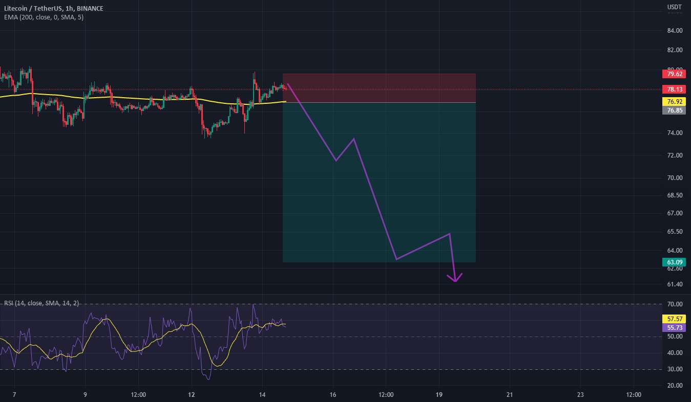 معاملات کوتاه مدت کوتاه LTC