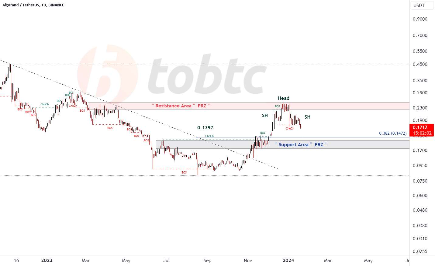  تحلیل الگوراند - #TOBTC #LQR #ALGO