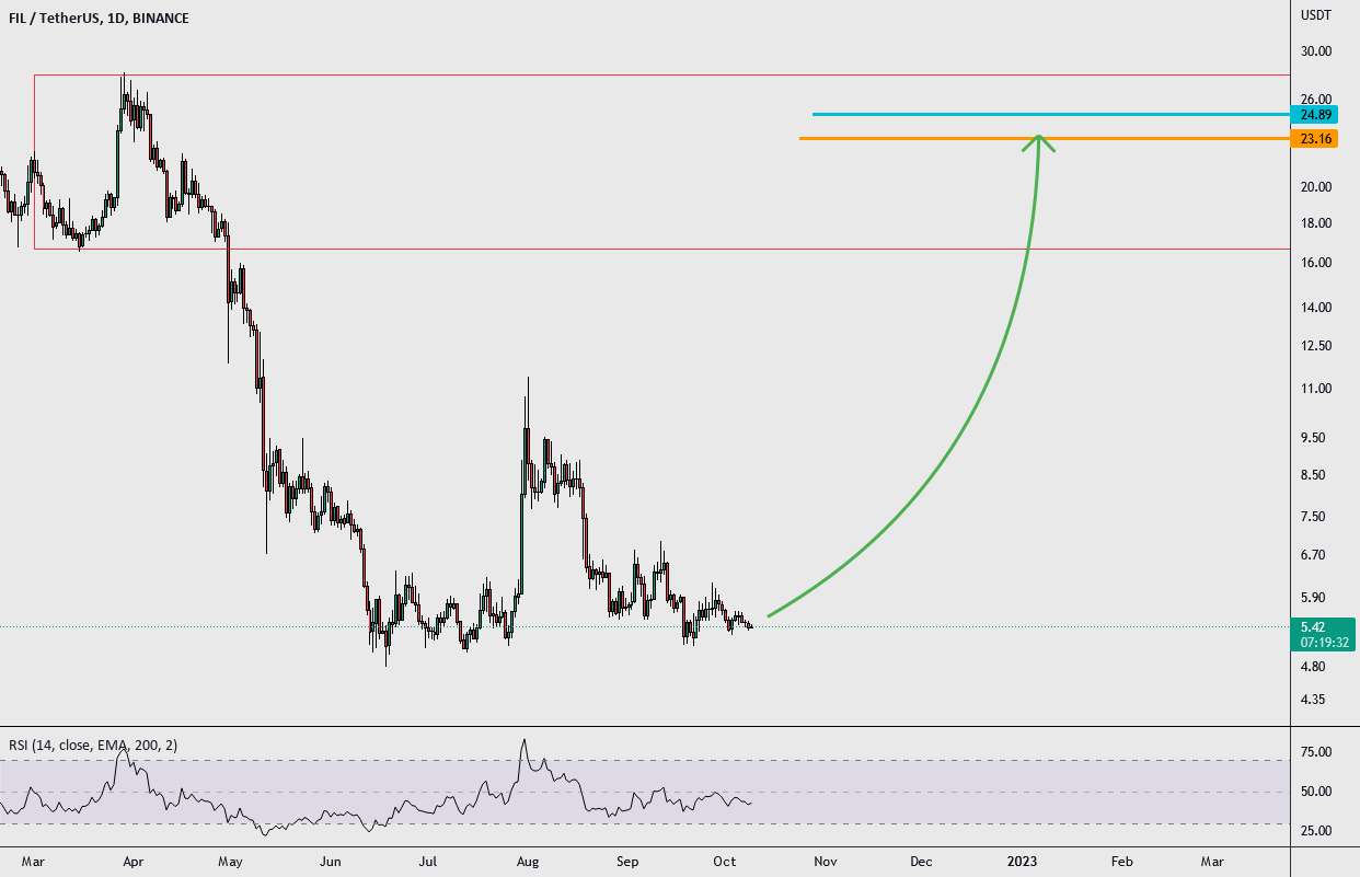  تحلیل فایل کوین - Fil Buy Setup