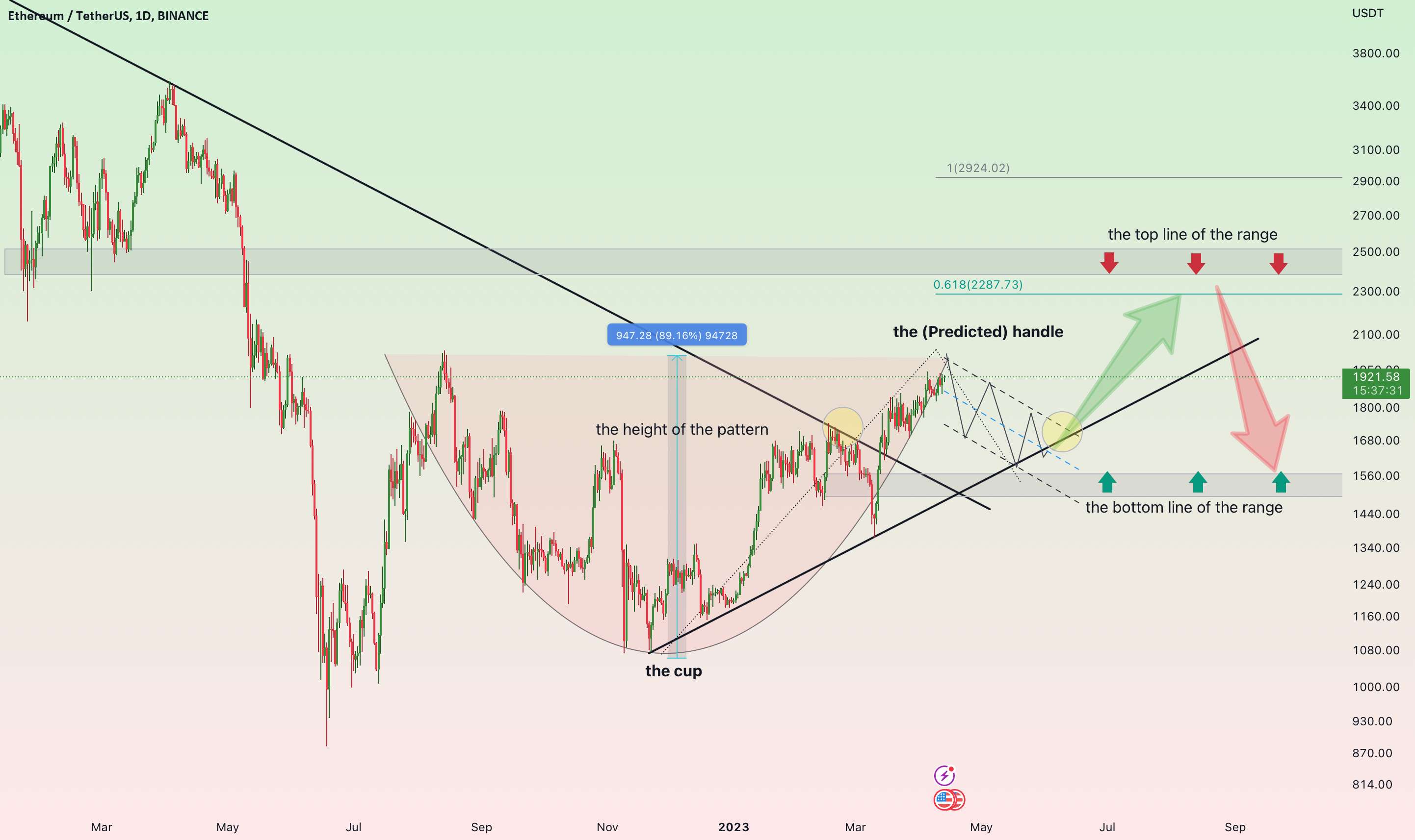 ETH ---> بعد چه اتفاقی می افتد؟!