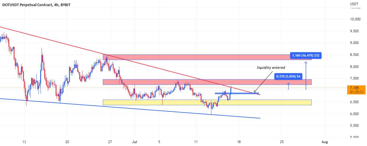 DOT/USDT