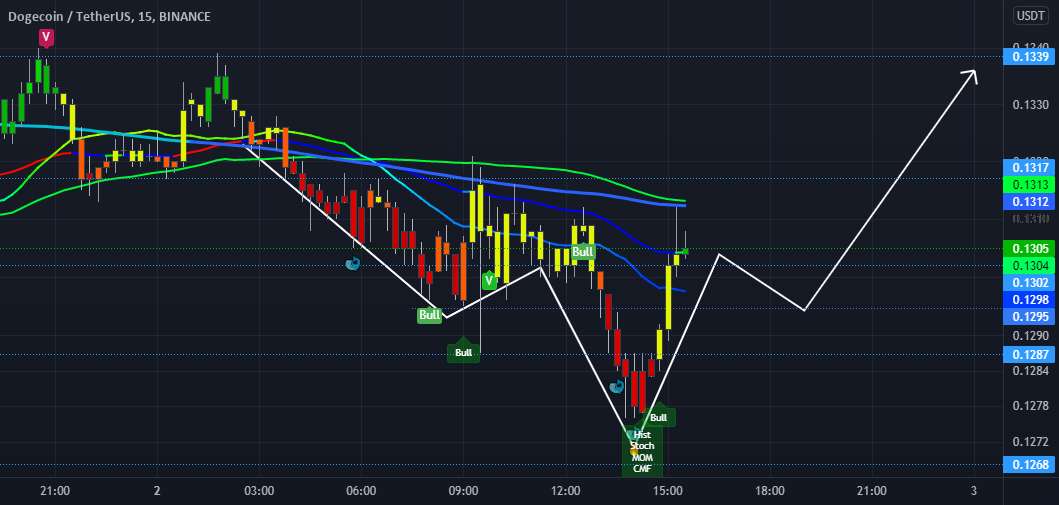  تحلیل دوج کوین - DOGE 15 min