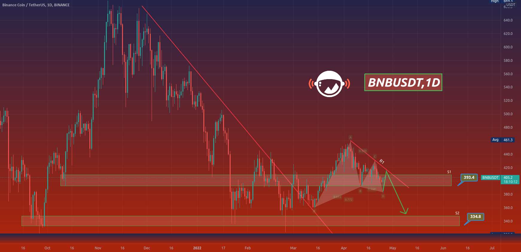  تحلیل بایننس کوین - BNBUSDT