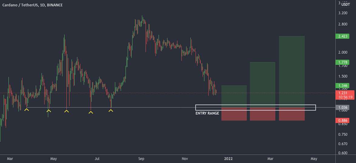 ADA USDT Daily - Binance Futures