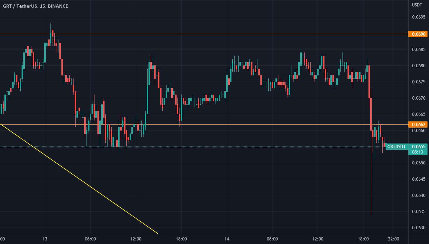 GRTUSDT پشتیبانی و محدوده مقاومت به روز رسانی دوم