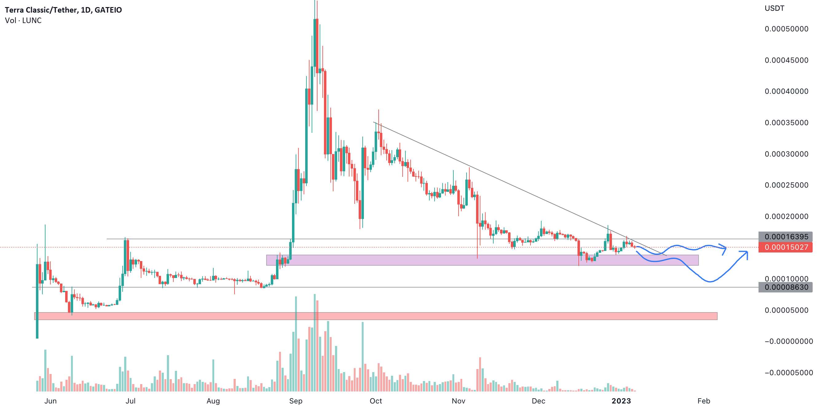  تحلیل Terra Classic - LUNC/USDT در مشکل عمیق! آیا گاوها پرش خواهند کرد؟