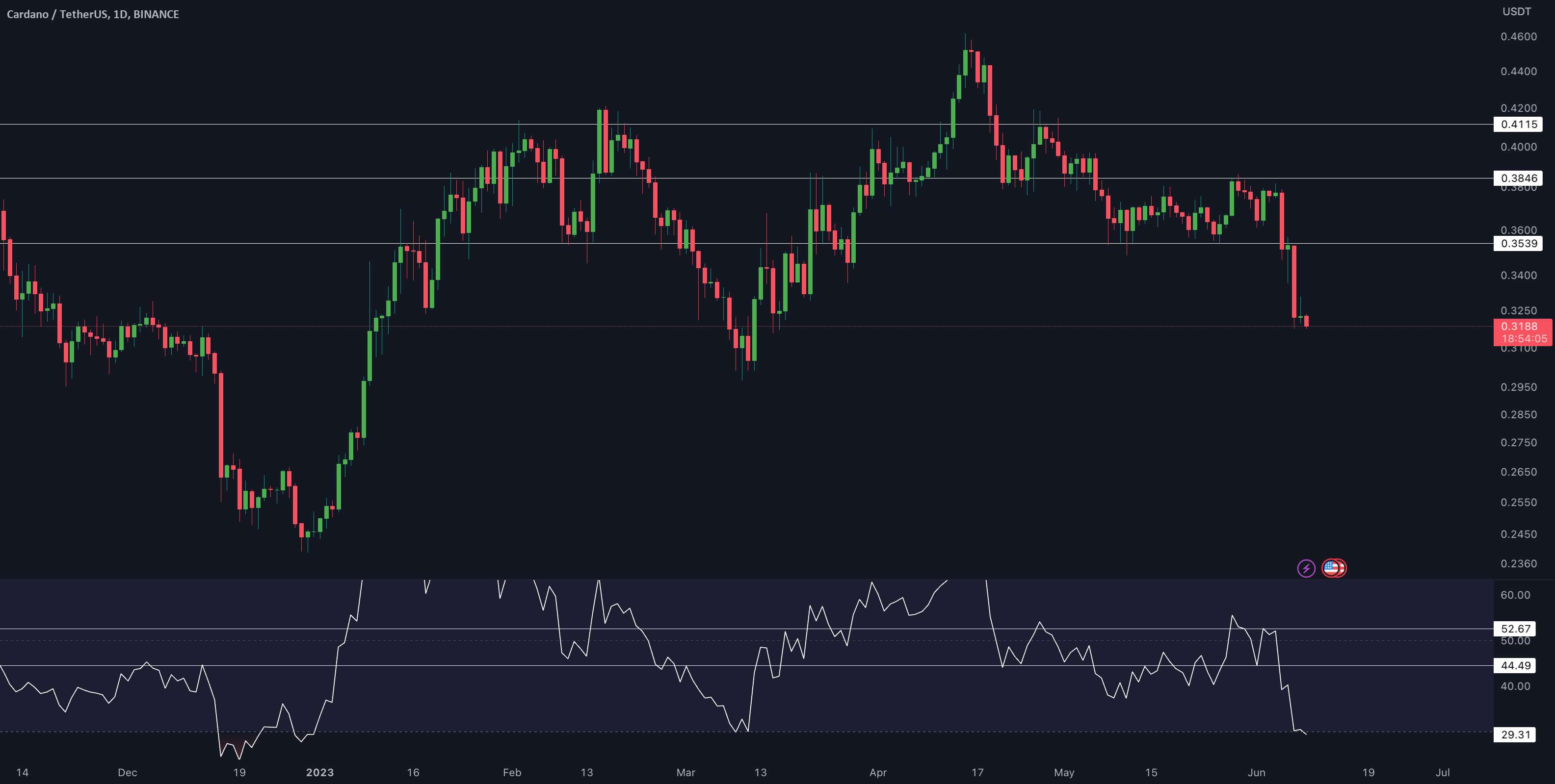 ADA/USDT به روز رسانی 1 روزه توسط CRYPTO SANDERS