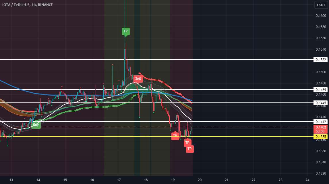  تحلیل آيوتا - 🚀 **IOTA/USDT - موقعیت طولانی!** 📈