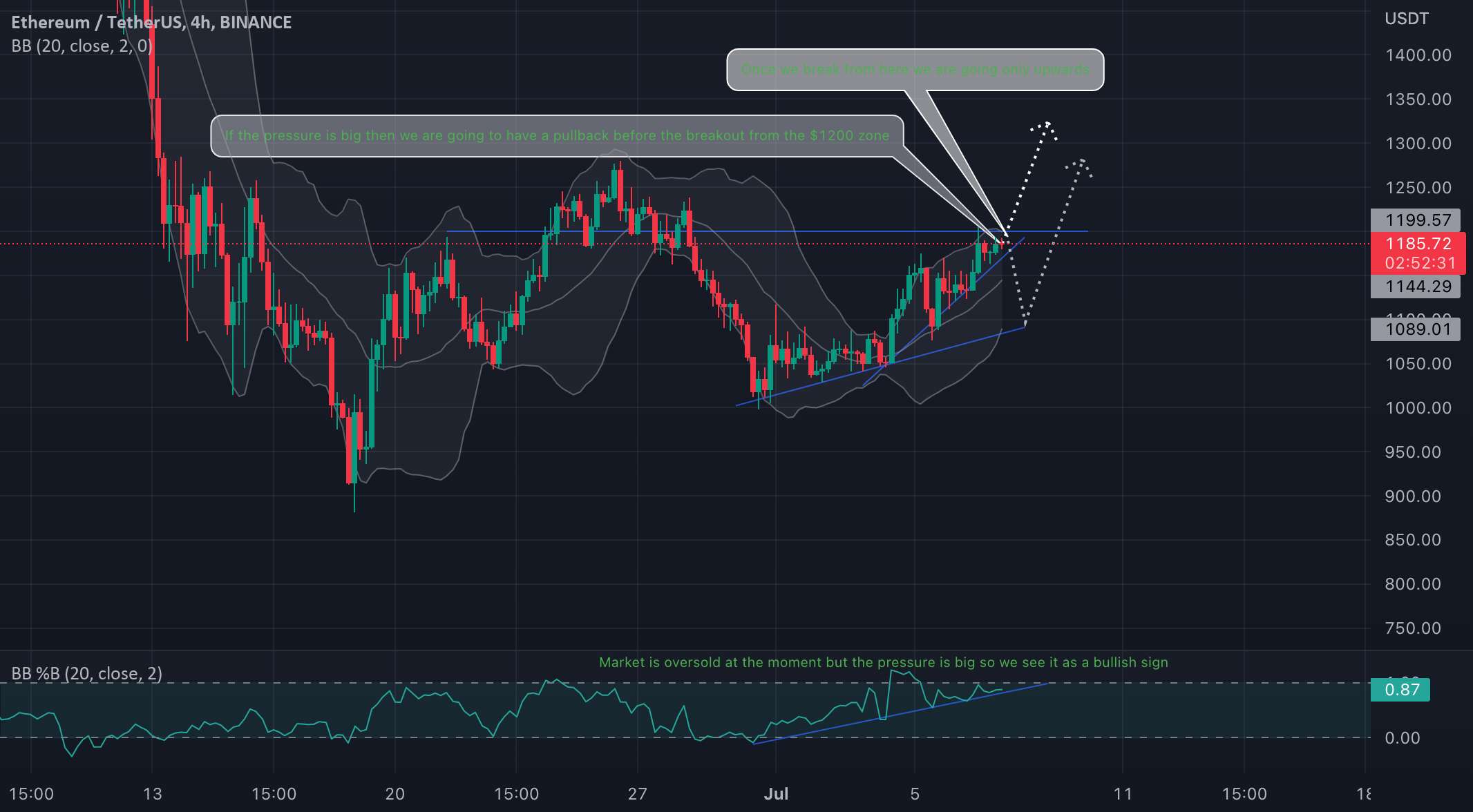  تحلیل اتریوم - حرکات بالقوه ETH/USDT