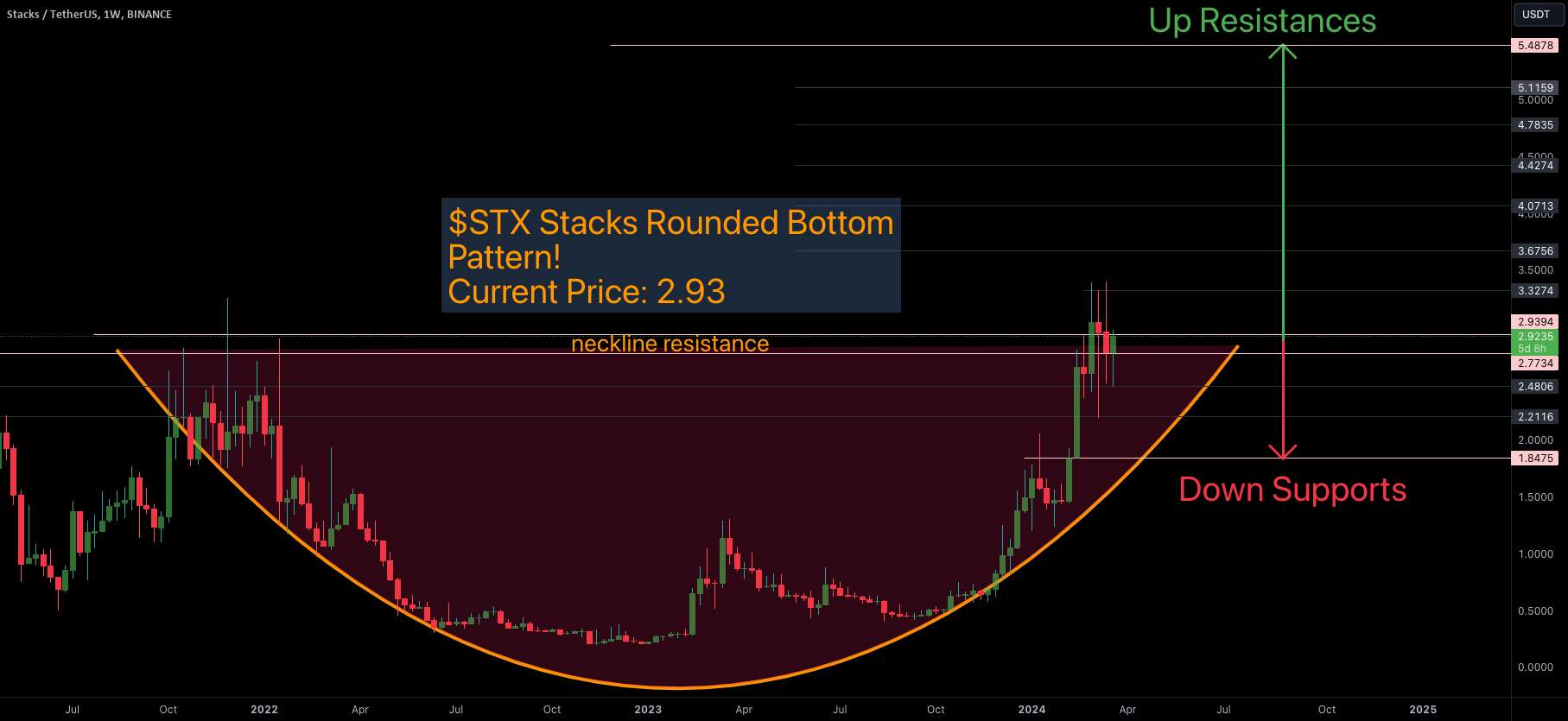  تحلیل استکس - $stx الگوی پایین گرد را پشته می‌کند... تصویر بزرگ‌تر!