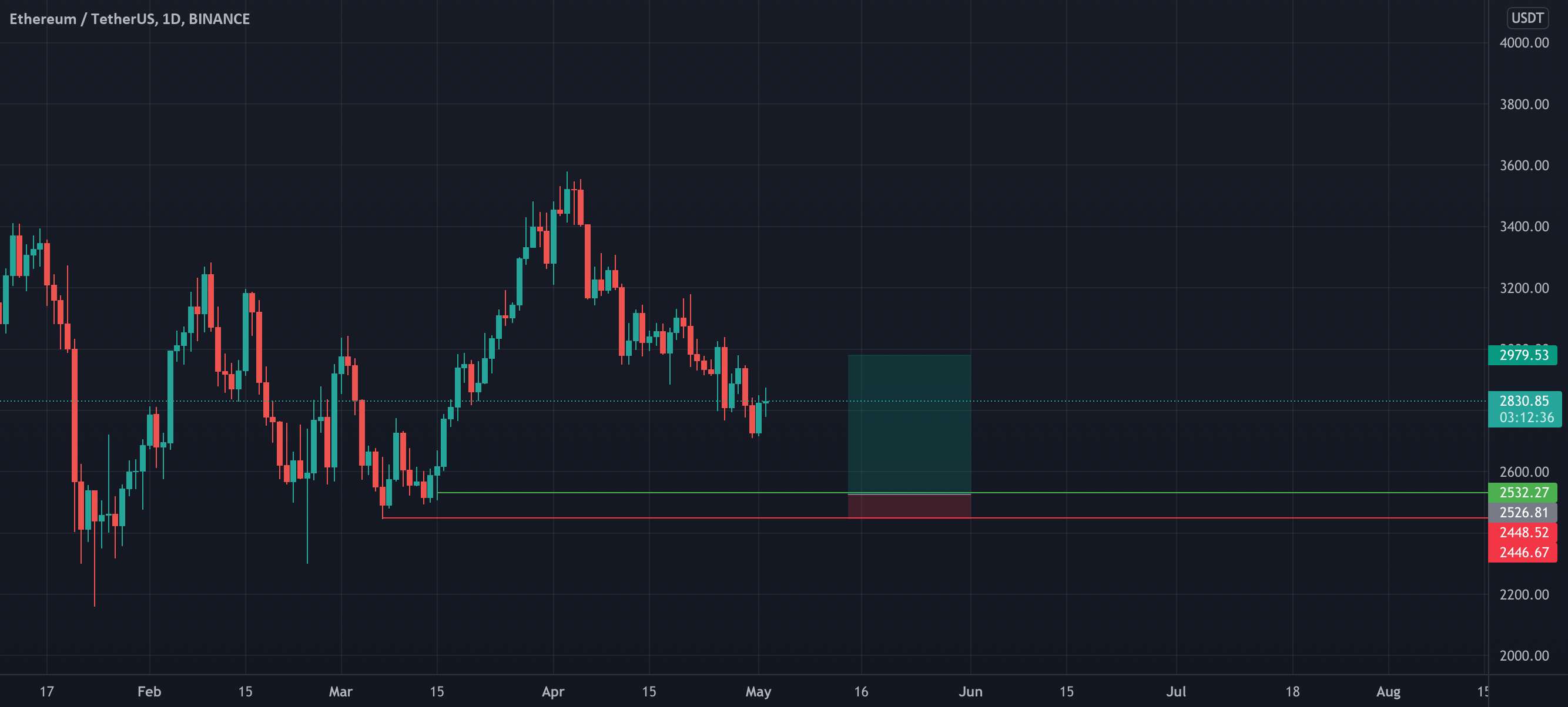  تحلیل اتریوم - ETH پتانسیل طولانی