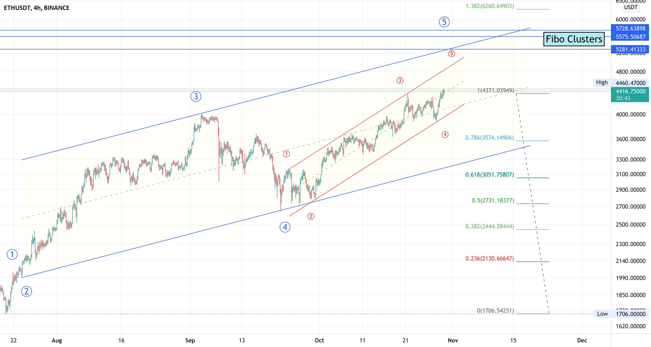 ETH تا 6000 دلار در حال حرکت است