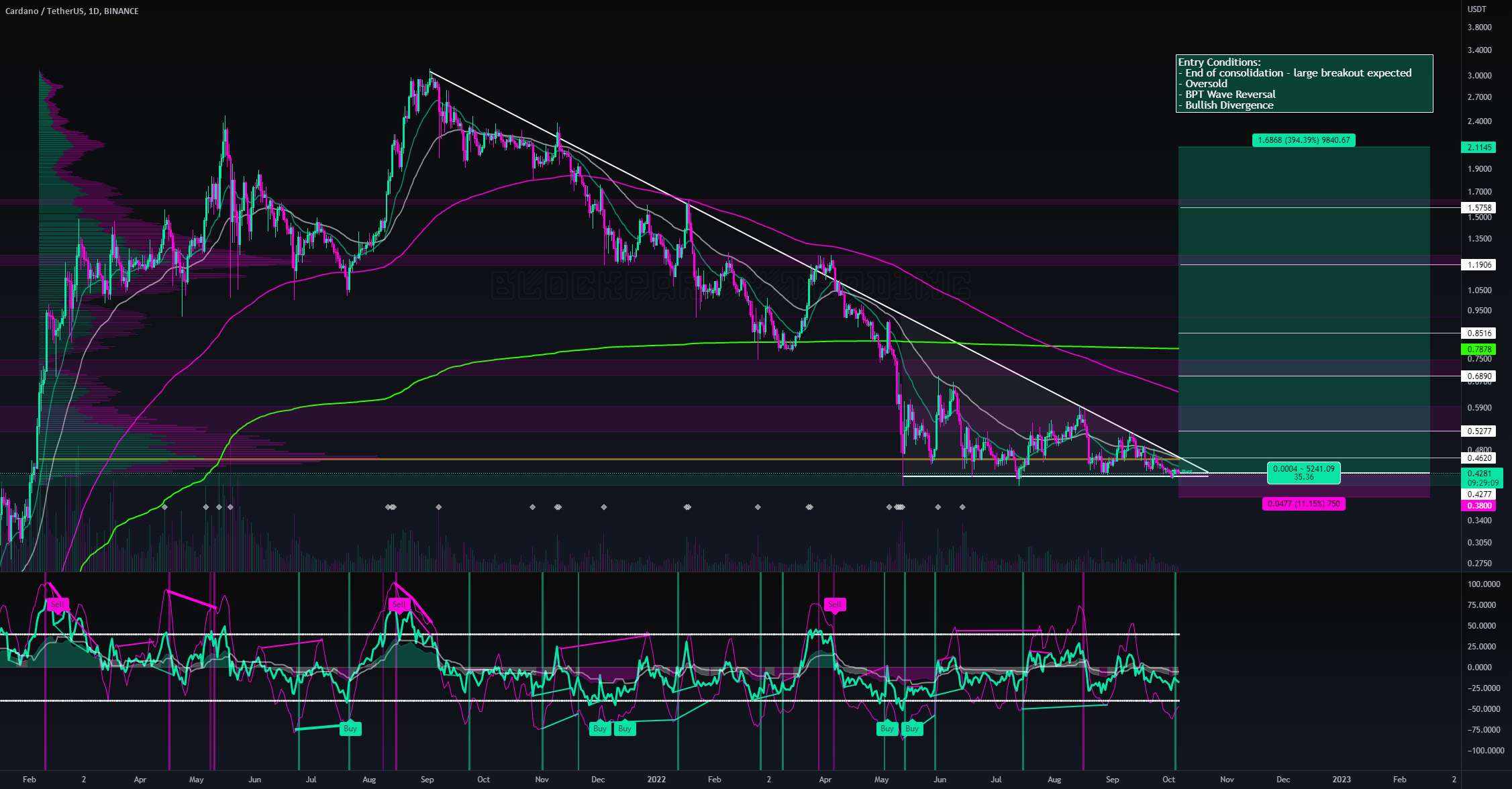  تحلیل کاردانو - ⚡️ #ADA/USDT - پتانسیل 394٪ - طولانی - روزانه ⚡️