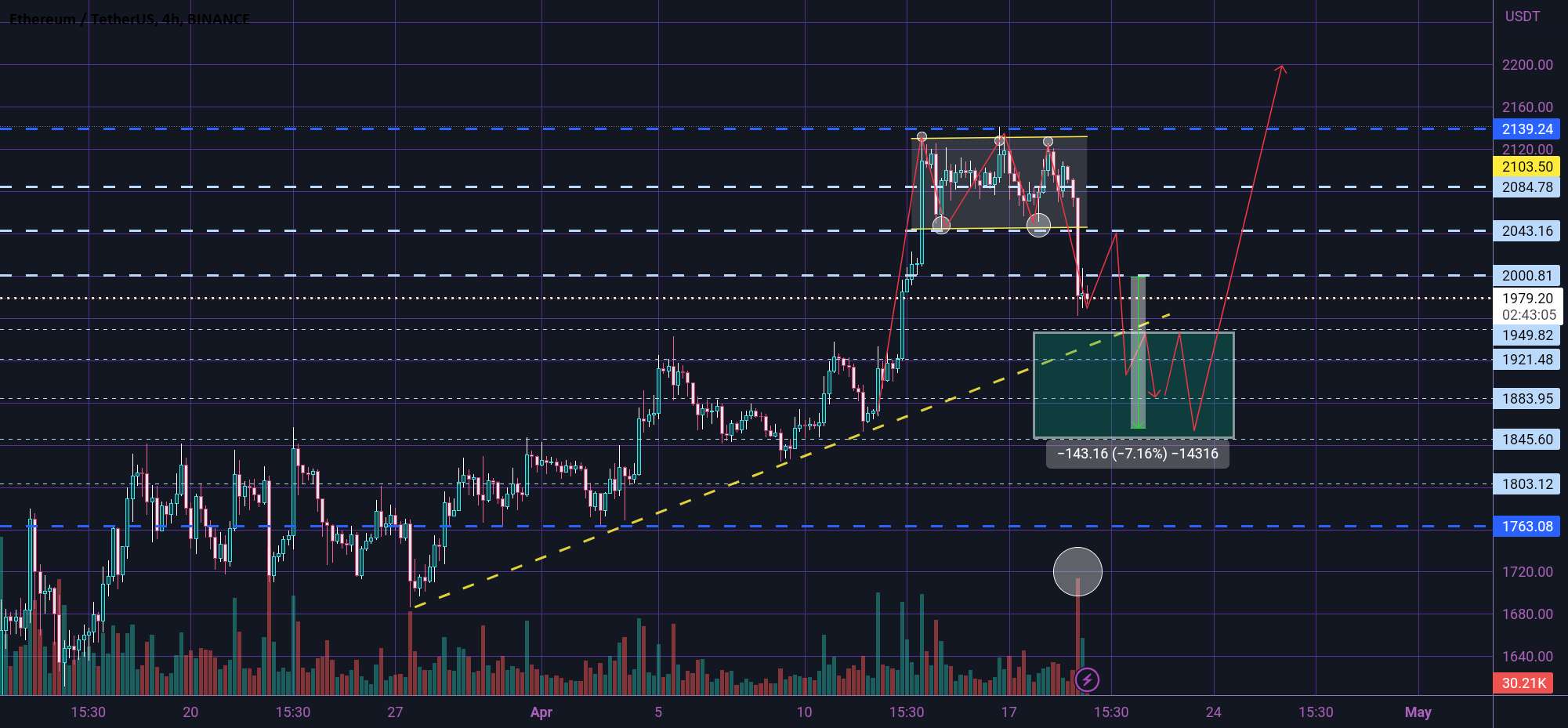  تحلیل اتریوم - ETH سه تاپ 🤔🔻🤔🔺️🤔