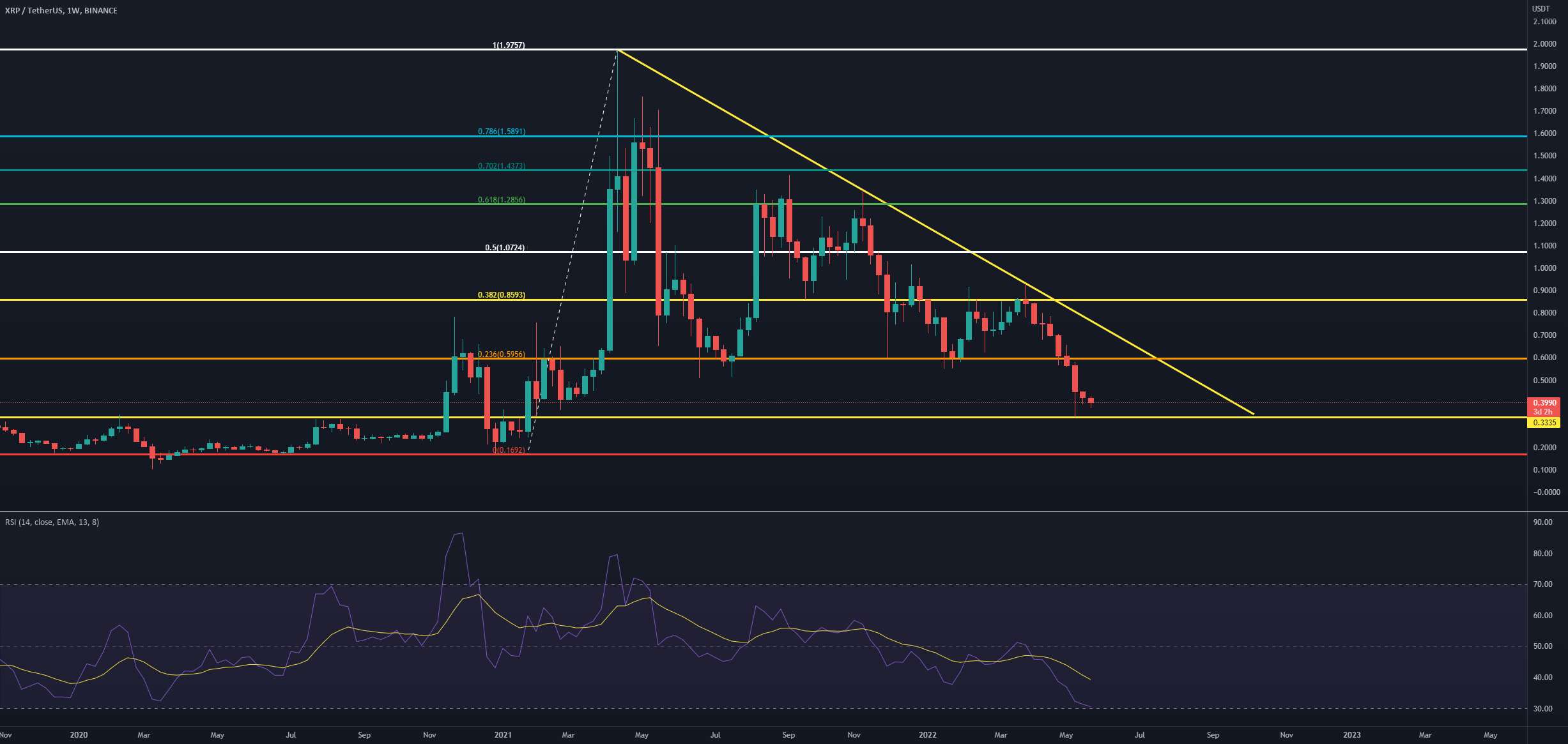 پایین XRP در است؟