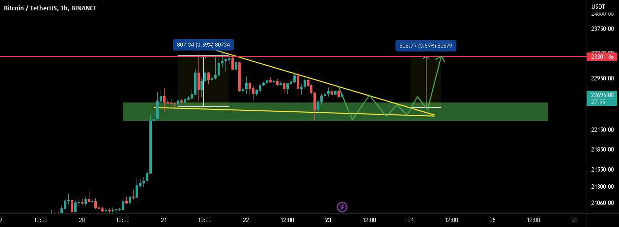 به روز رسانی BTC LTF! بهترین سناریو ممکن از اینجا!!