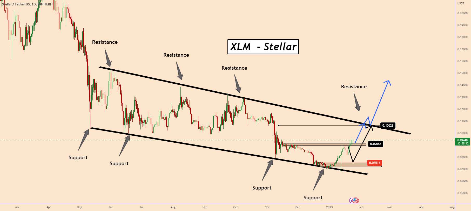  تحلیل استلار - XLM: موج صعودی باید به زودی ادامه یابد