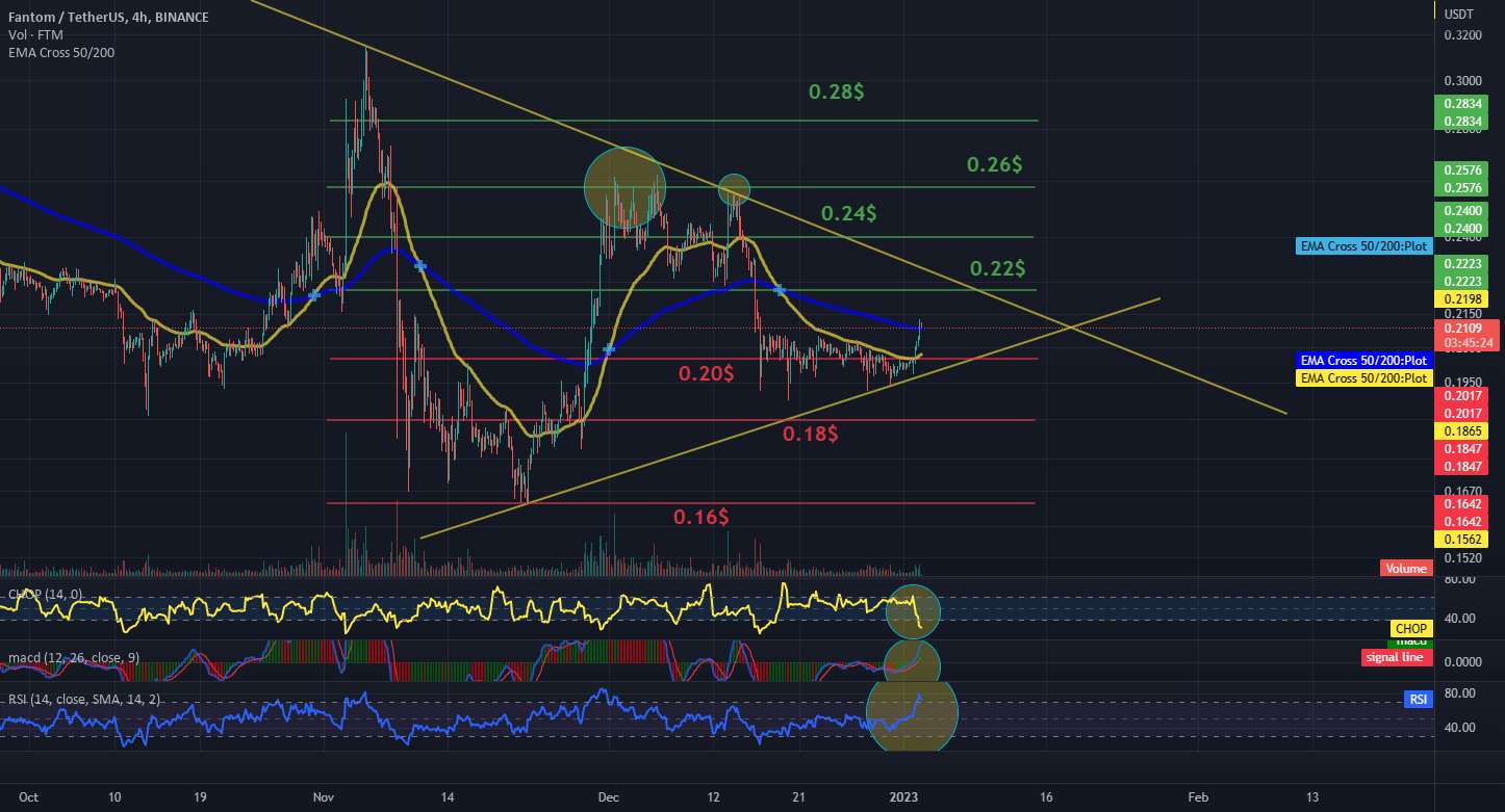  تحلیل فانتوم - بازه FTM/USDT 4H را مرور کنید