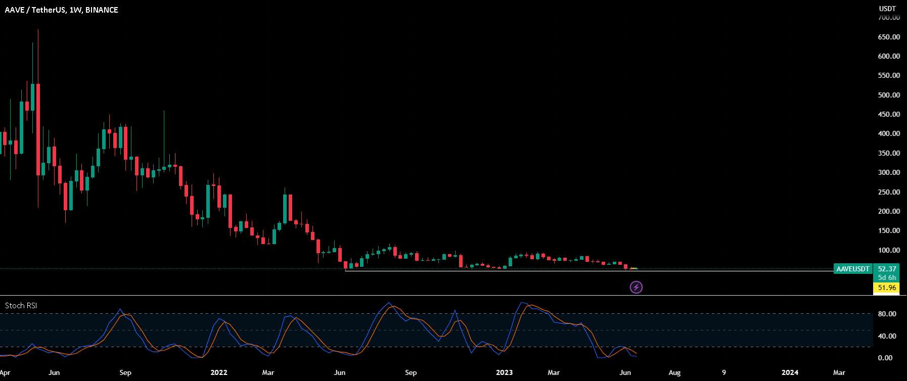  تحلیل آوی - $AAVE