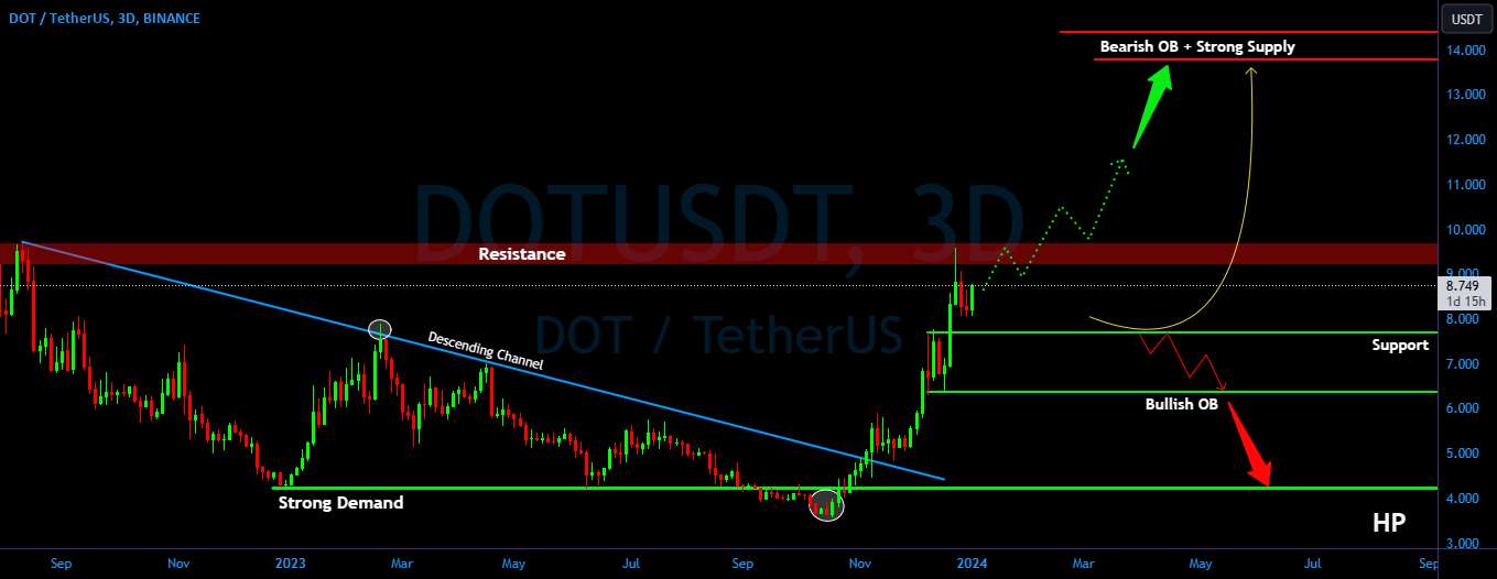 DOT/USDT اگر DOT موفقیت آمیز بود مقاومت را به 13 دلار آسان کنید