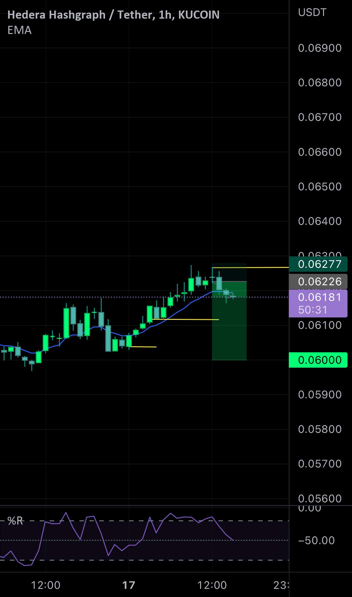  تحلیل هدرا هشگراف - Hbar/USDT