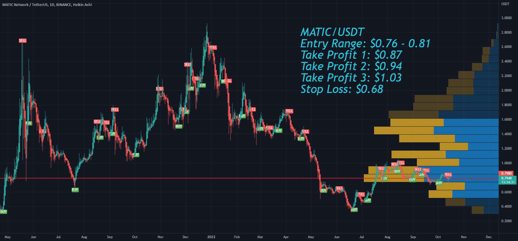 چند ضلعی MATIC 3 هفته قیمت هدف