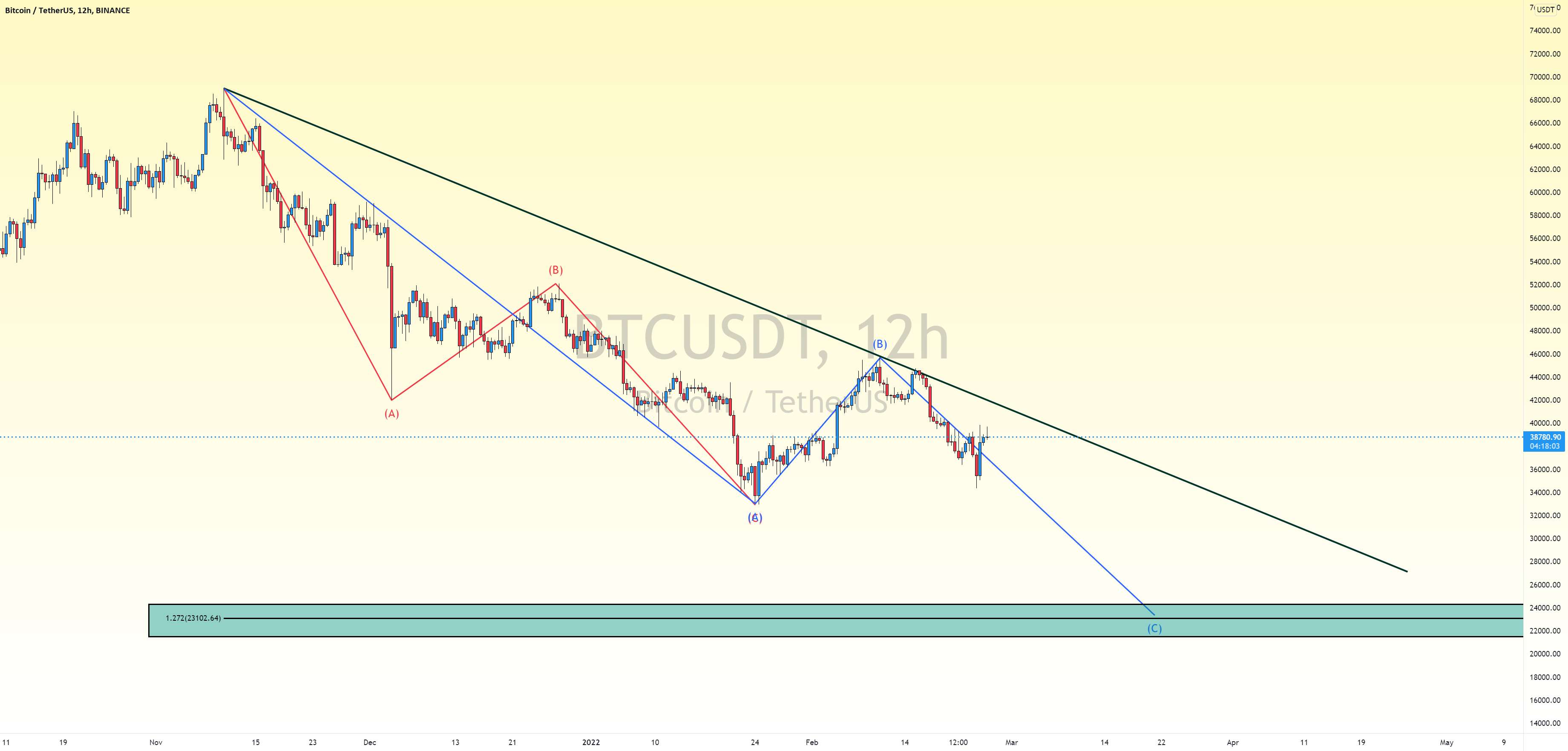  تحلیل بیت کوین - موج اصلاحی BTC USDT؟؟؟