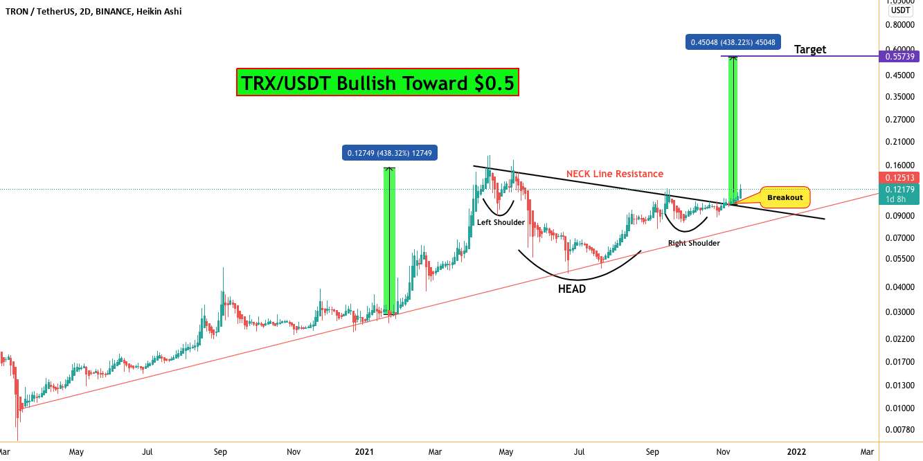 TRX/USDT (TRON) آماده به سوی 0.5 دلار مطابق با شکست اخیر