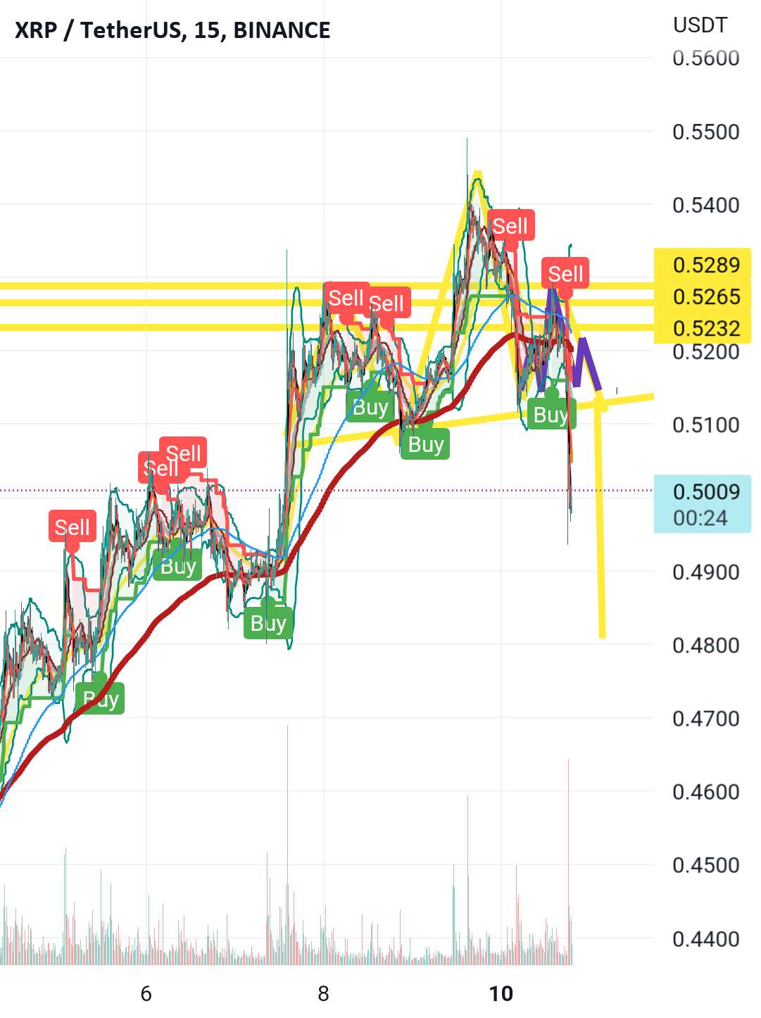 هدف بعدی Xrp 48 سنت؟