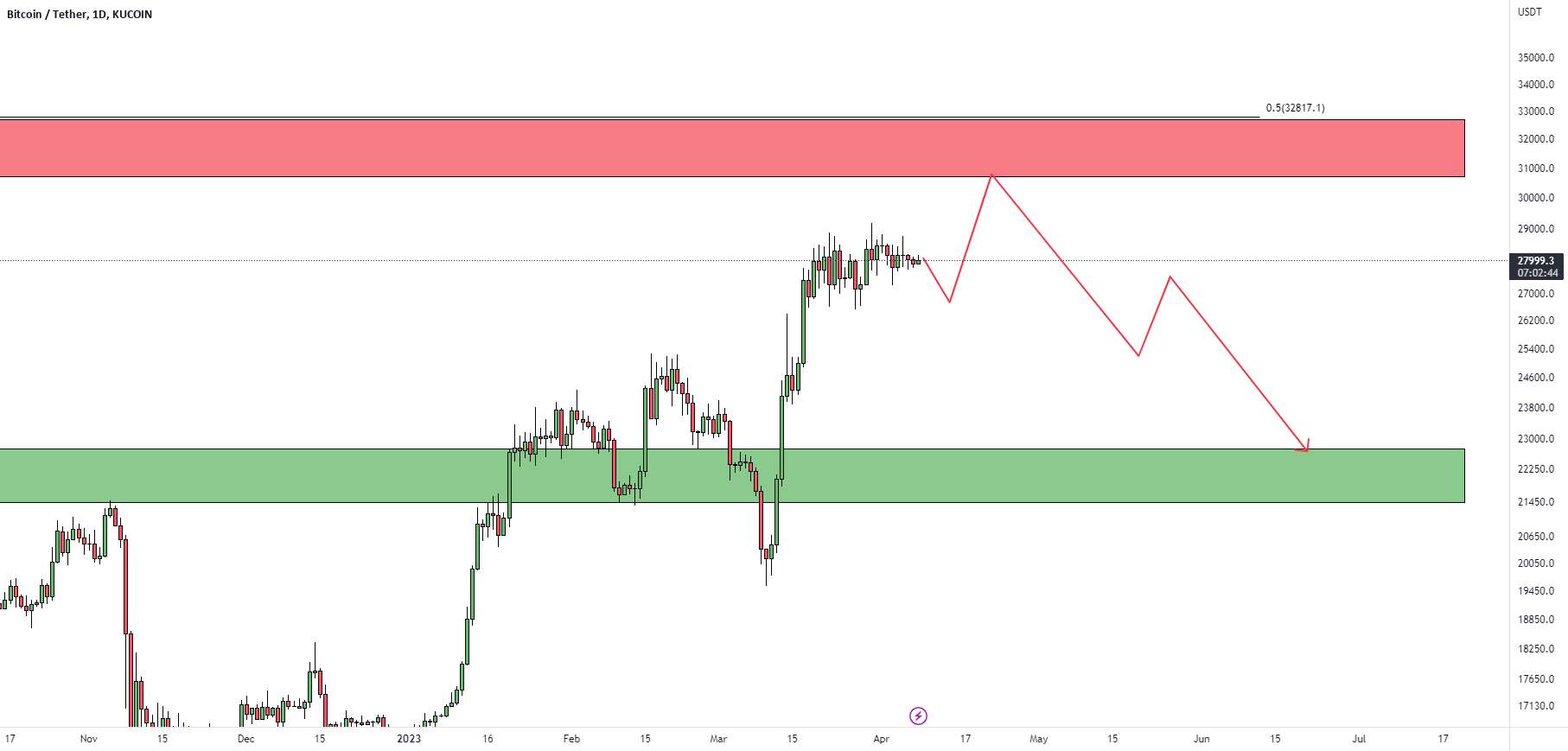  تحلیل بیت کوین - BTCUSDT