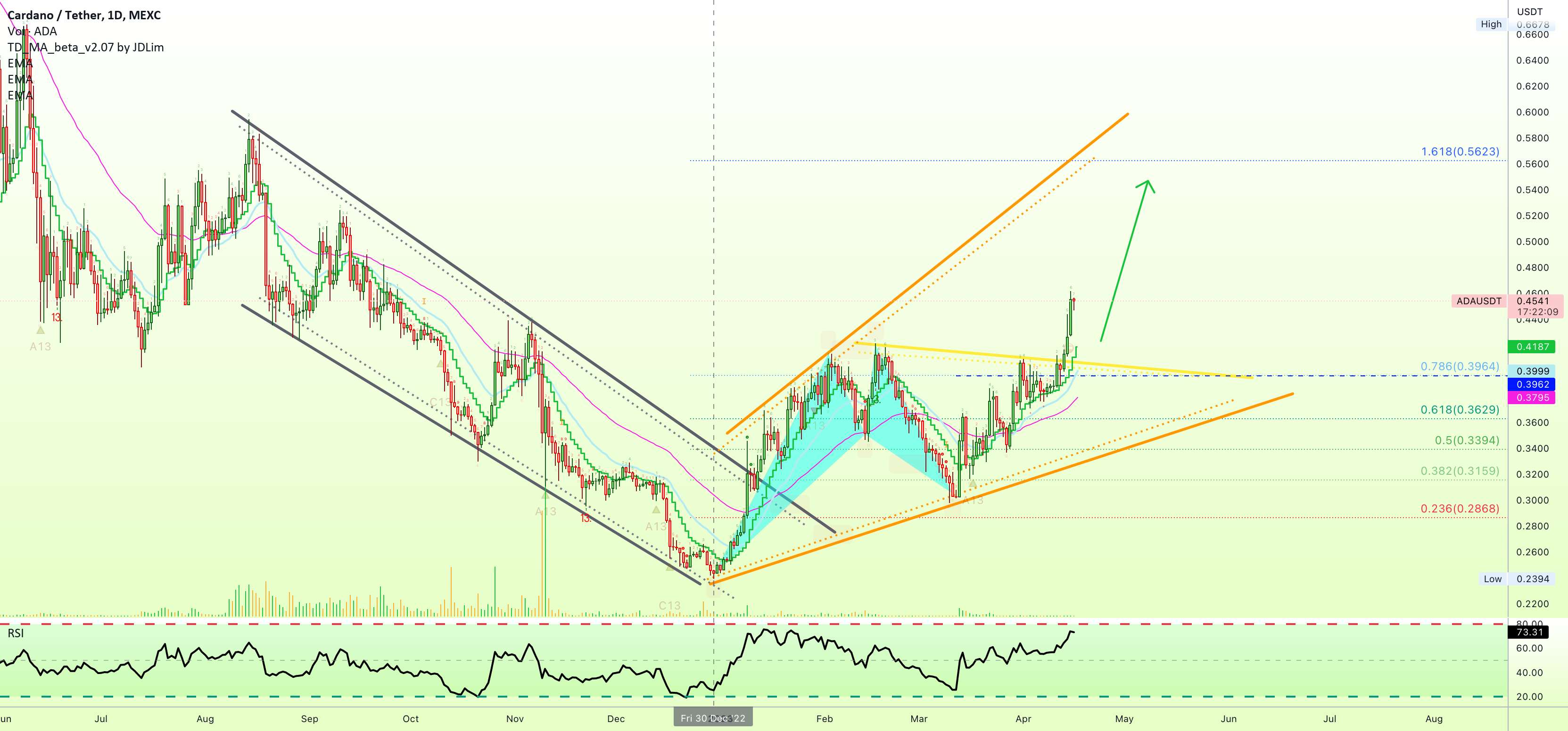 ✴️ Cardano New 200 Days High