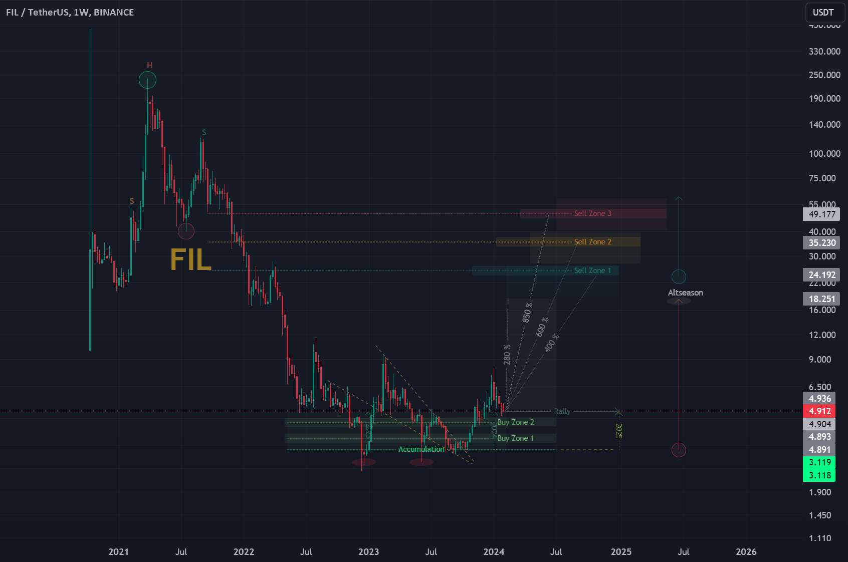  تحلیل فایل کوین - FIL/USDT | #فایل کوین | 1 بعدی 👀