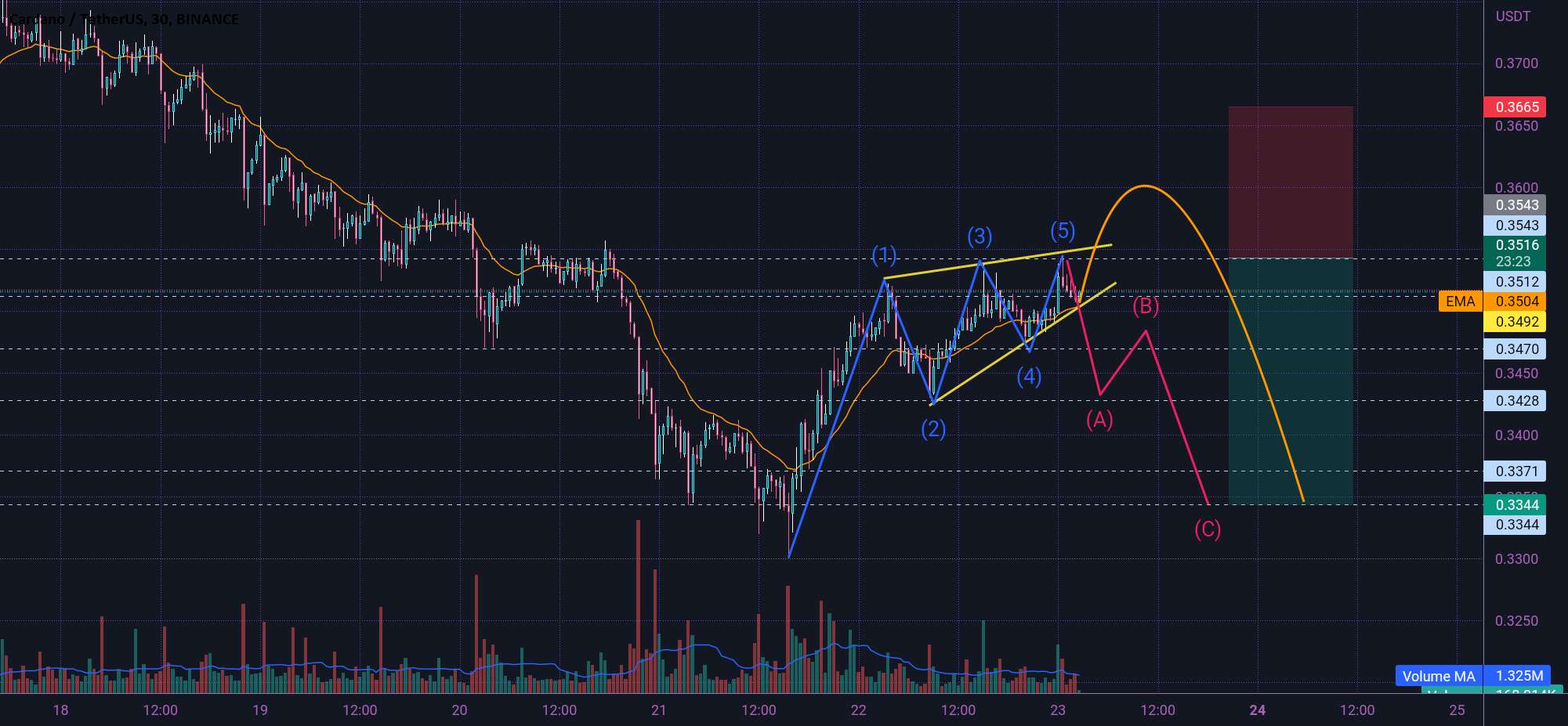  تحلیل کاردانو - ADA ASCENDING WEDGE 🤔↘️🤔↗️🤔