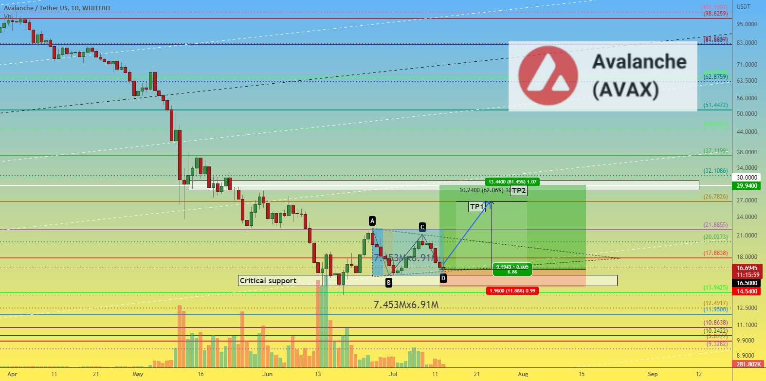 تجارت میان مدت AVAXUSDT 1D - هدف ما 30 دلار - BTCUSDT 1W آنچه در هفته های آینده در مورد قیمت بیت کوین در انتظار ما است