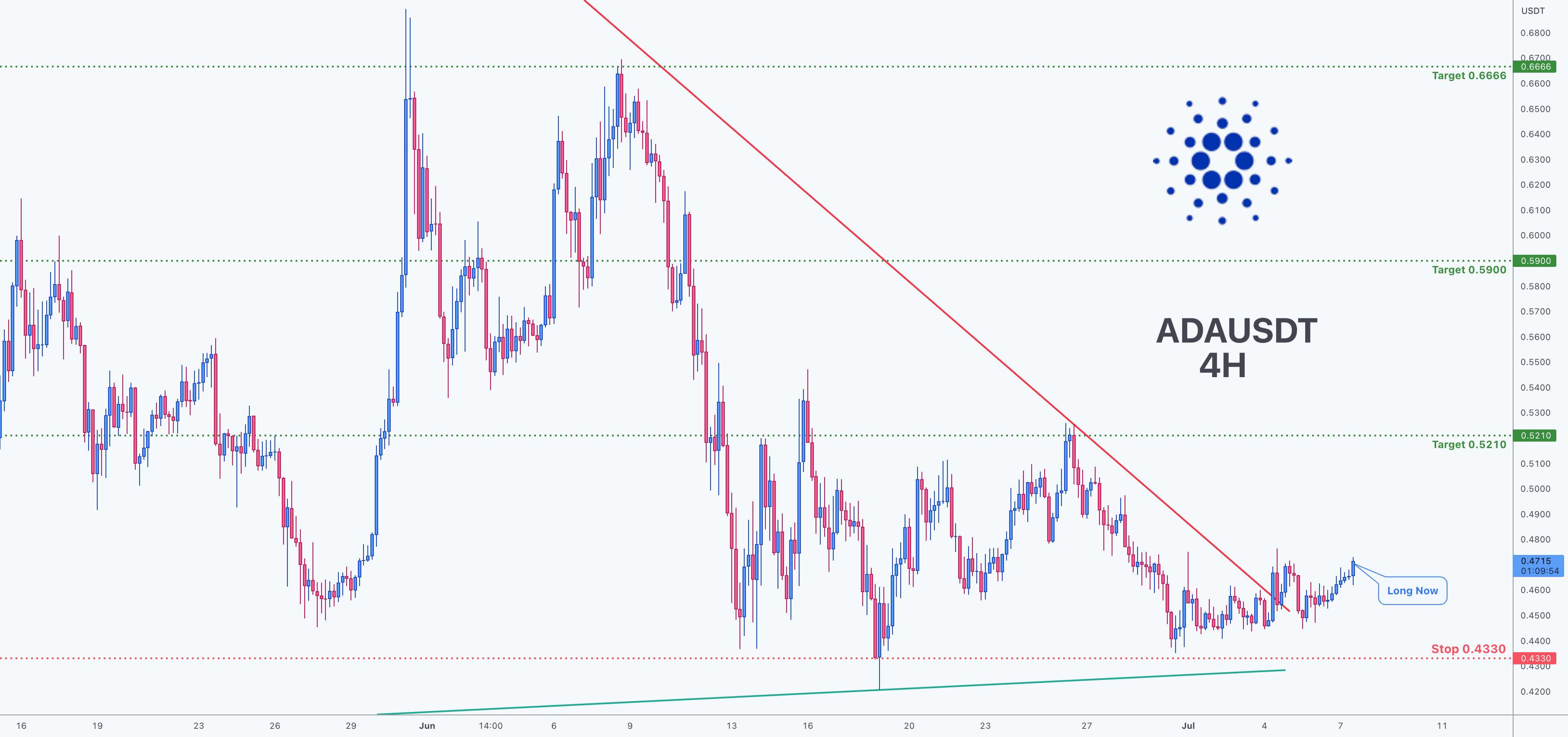  تحلیل کاردانو - فرصت معامله برای ADAUSDT - Cardano