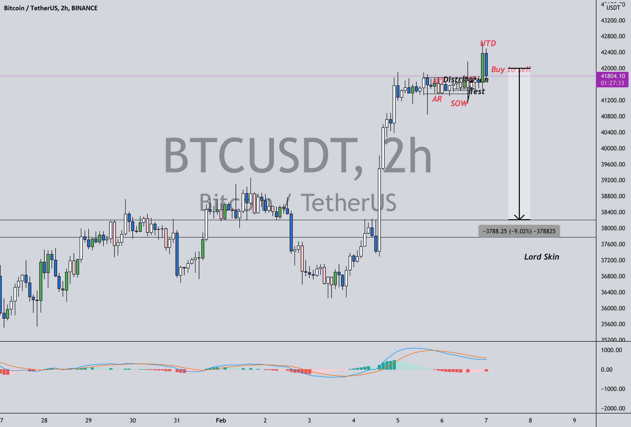 تله گاو نر در btc