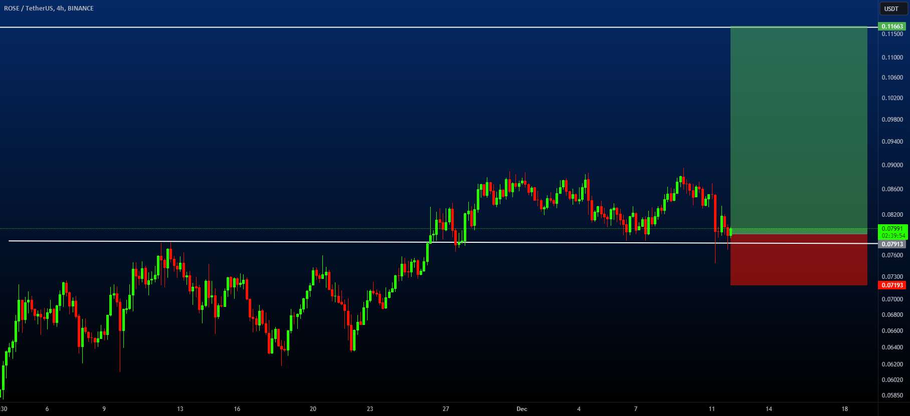 تحلیل آسیس نتورک - ROSEUSDT به دنبال Breakout و Retracement به بالا حرکت می کند.