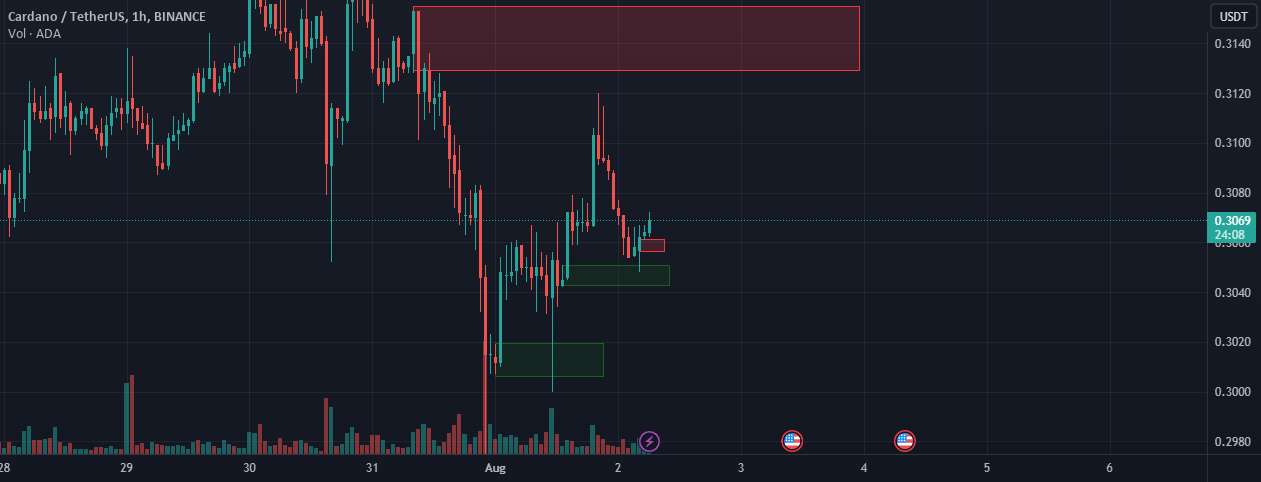  تحلیل کاردانو - اجرای صعودی در Cardano ADA