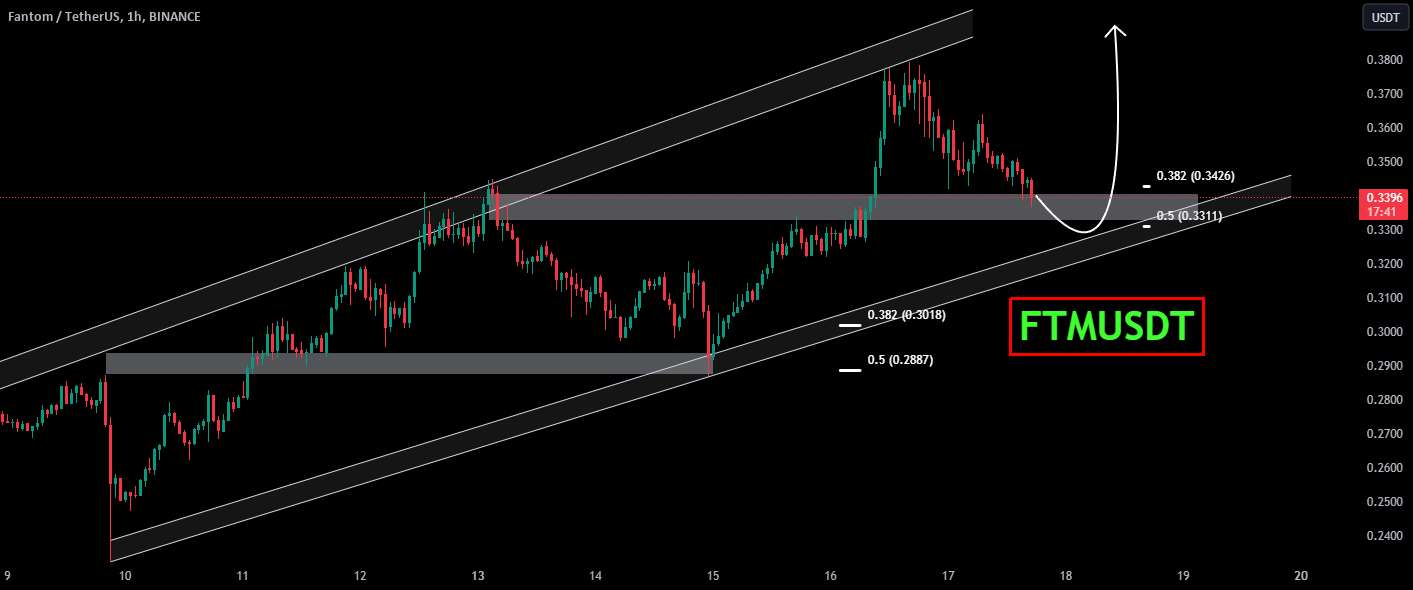  تحلیل فانتوم - FTMUSDT