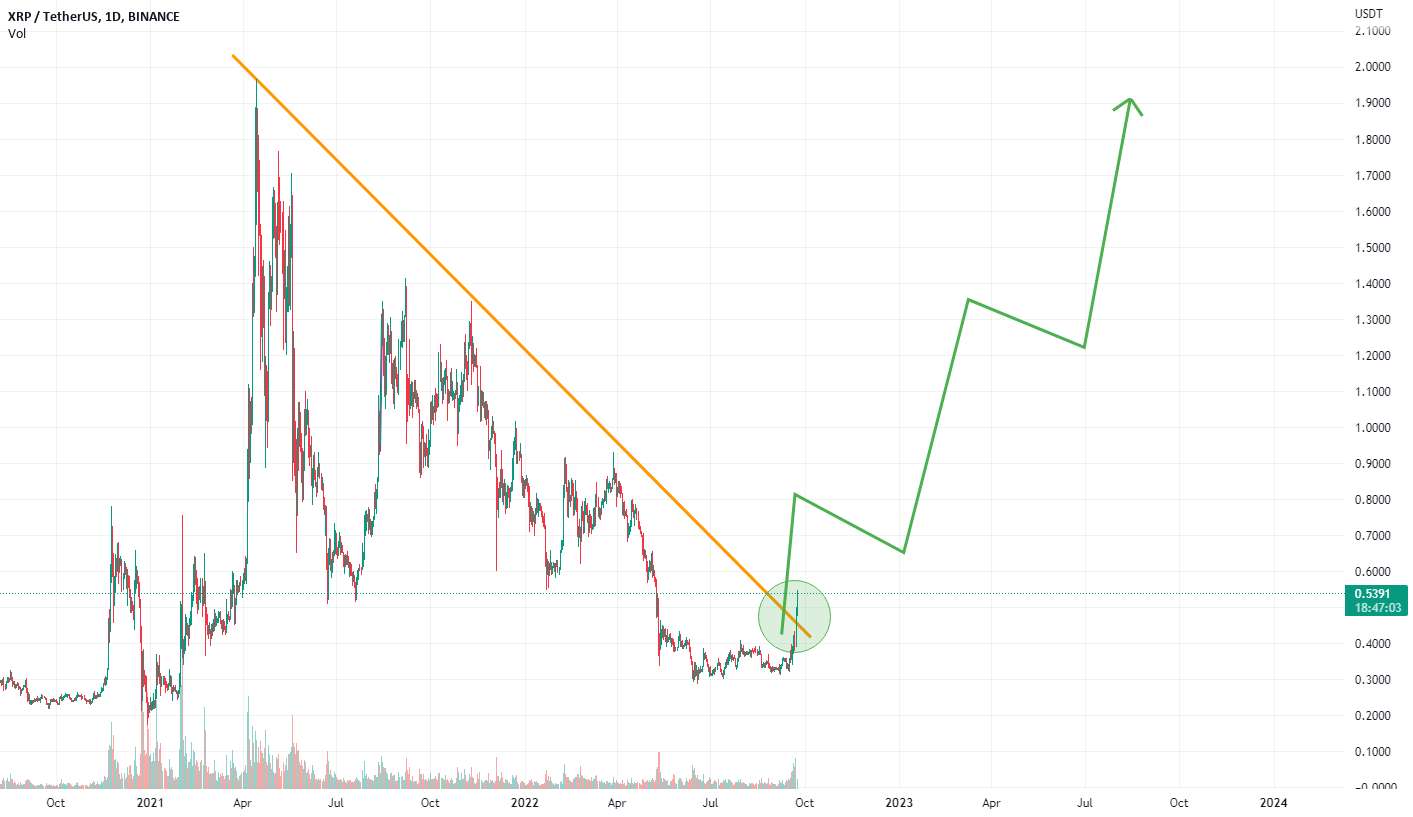 زمان XRP دلار به HODL Long