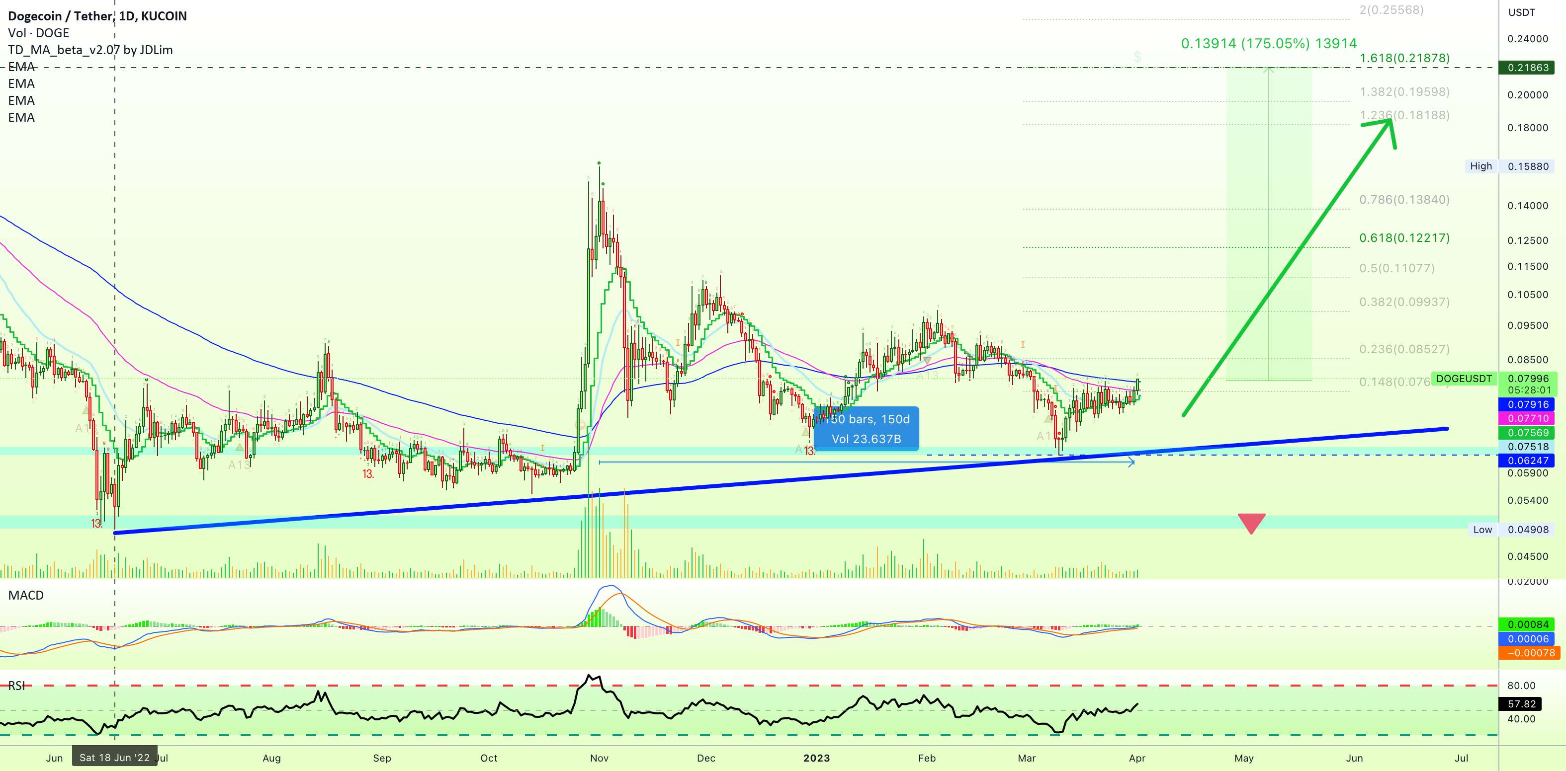 ✴️ Dogecoin واقعا قوی | بازار و نمودارها (175%)