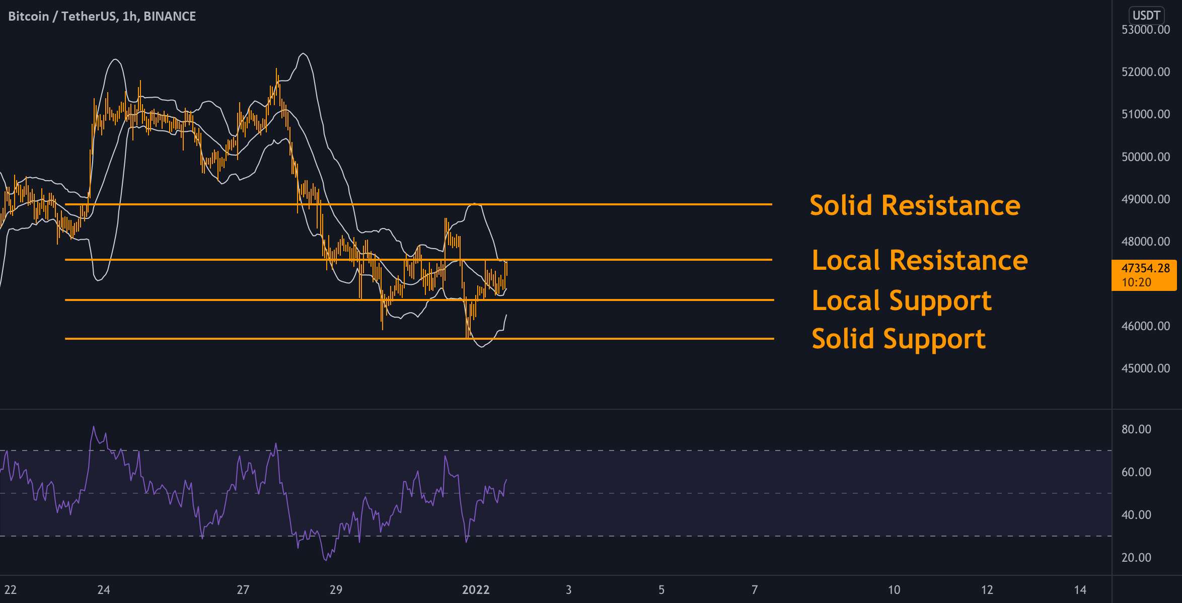 BTC - نمودار روزانه ✅