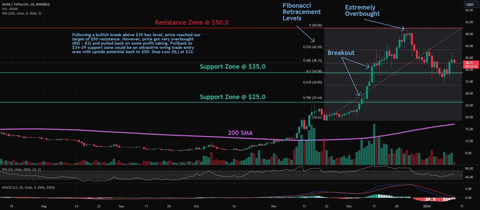 AVAX: Pullback در روند صعودی